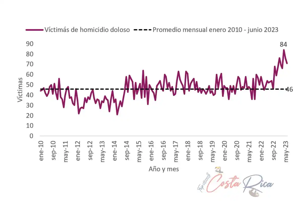 Media degli omicidi dolosi in Costa Rica