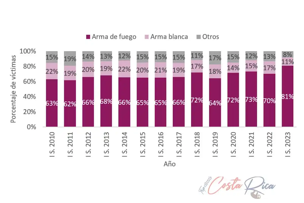 Armi utilizzate negli omicidi in Costa Rica