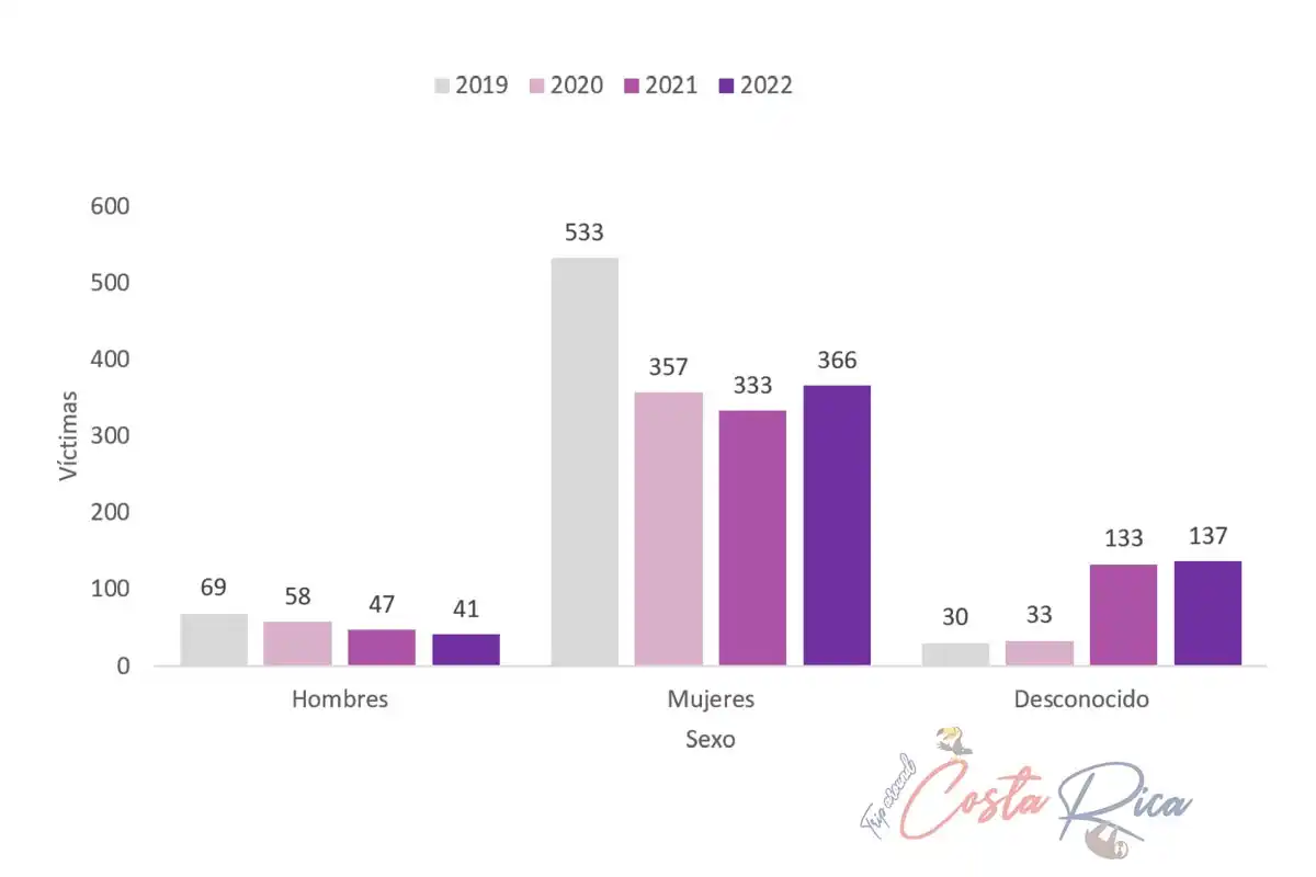 Violenza sessuale in Costa Rica - dati